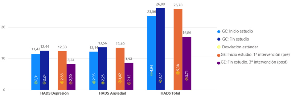 Gráfico 4. Resultados HADS Inicio y Fin de estudio