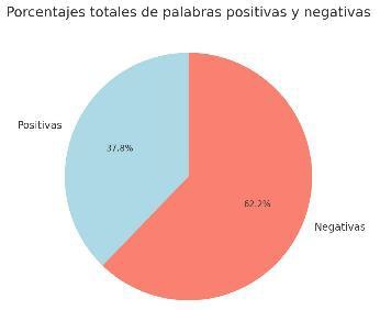 Porcentaje de palabras perteneciente a cada categoría y polaridad