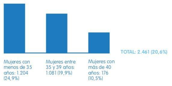 Gráfico Relación de Evidencia