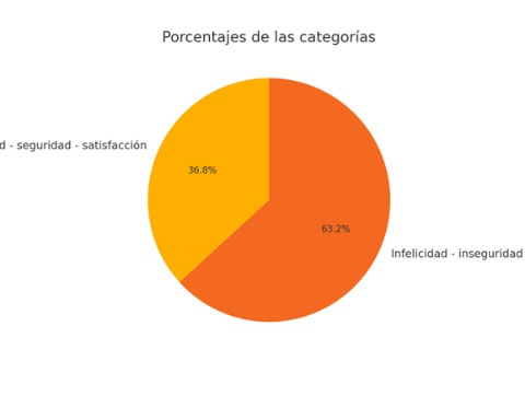 Porcentaje de palabras distribuidas en los polos positivo y negativo de la valoración del afecto.