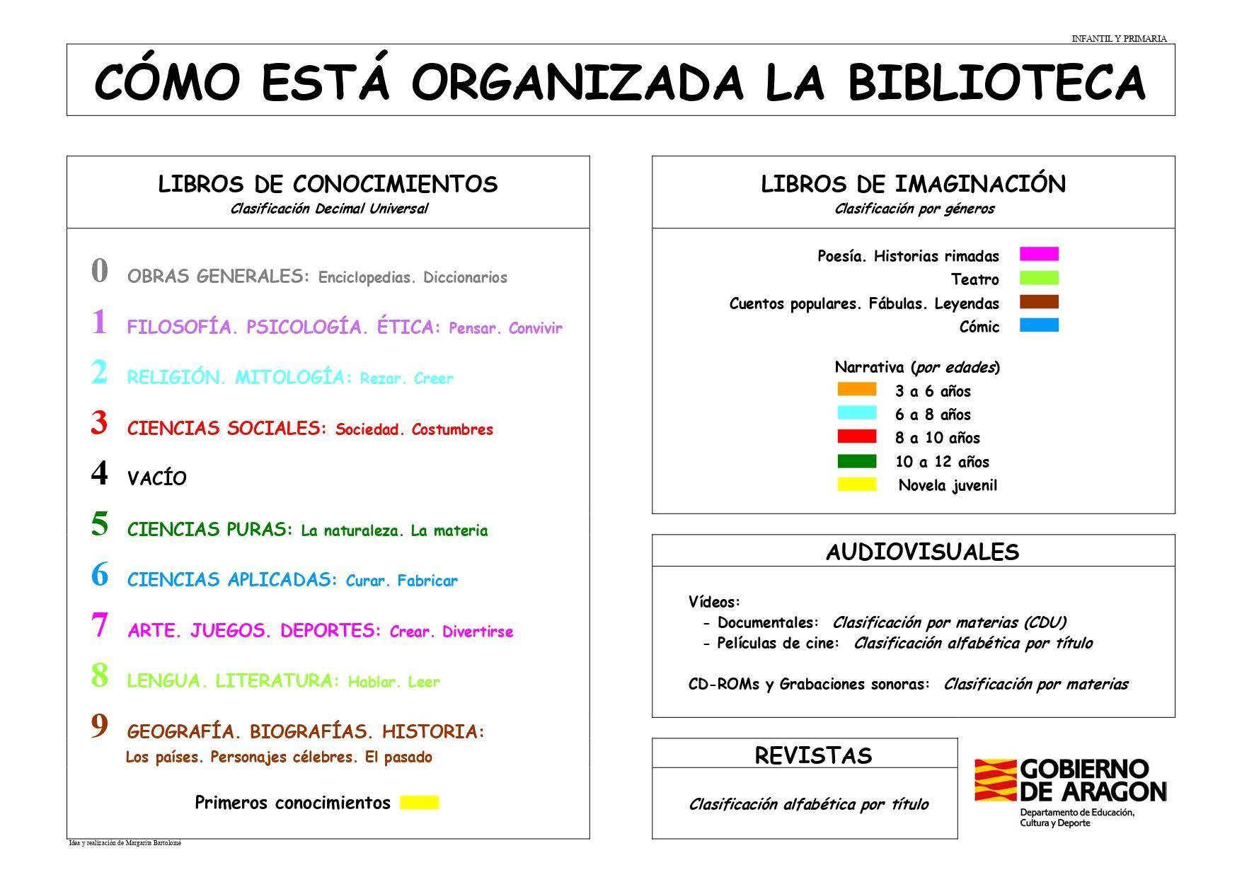 Modelo de organización de la biblioteca escolar en educación infantil y primaria