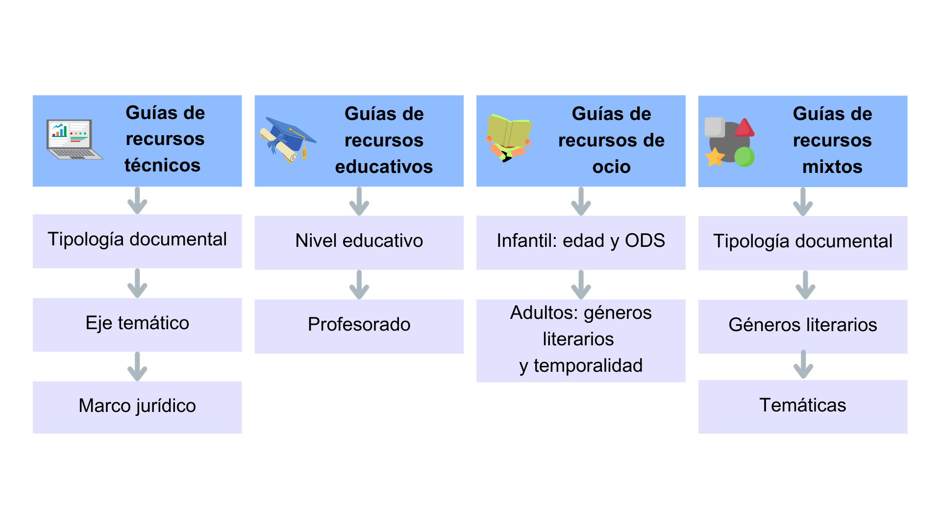 Criterios de organización interna de las distintas guías