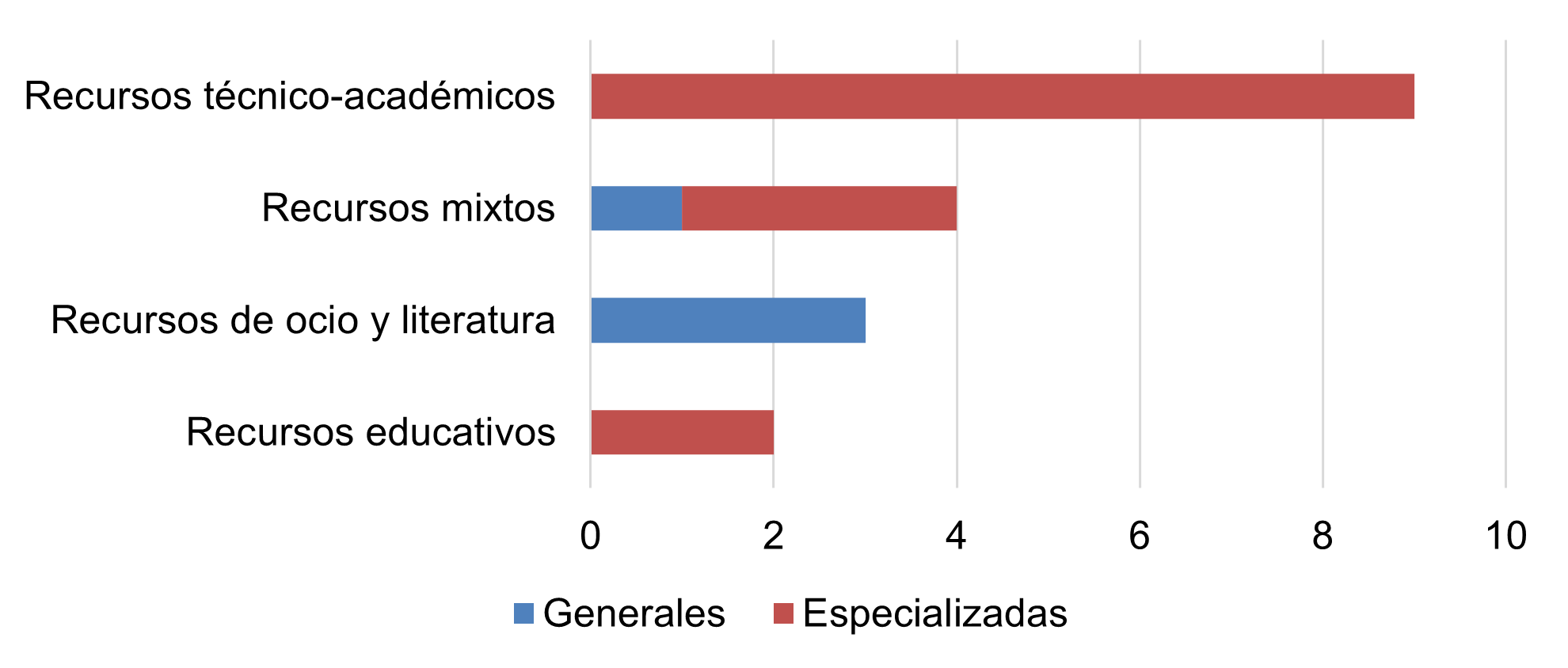 Clasificación según el tipo de contenido y cobertura temática de las guías de recursos