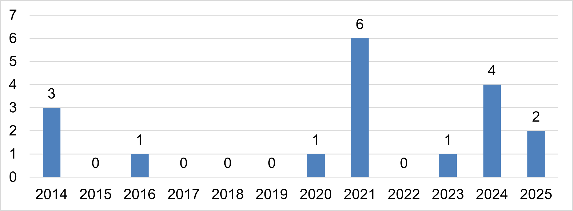 Distribución temporal de las guías de recursos publicadas