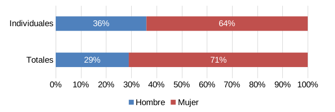 Distribución de las atribuciones individuales y totales por géneros
