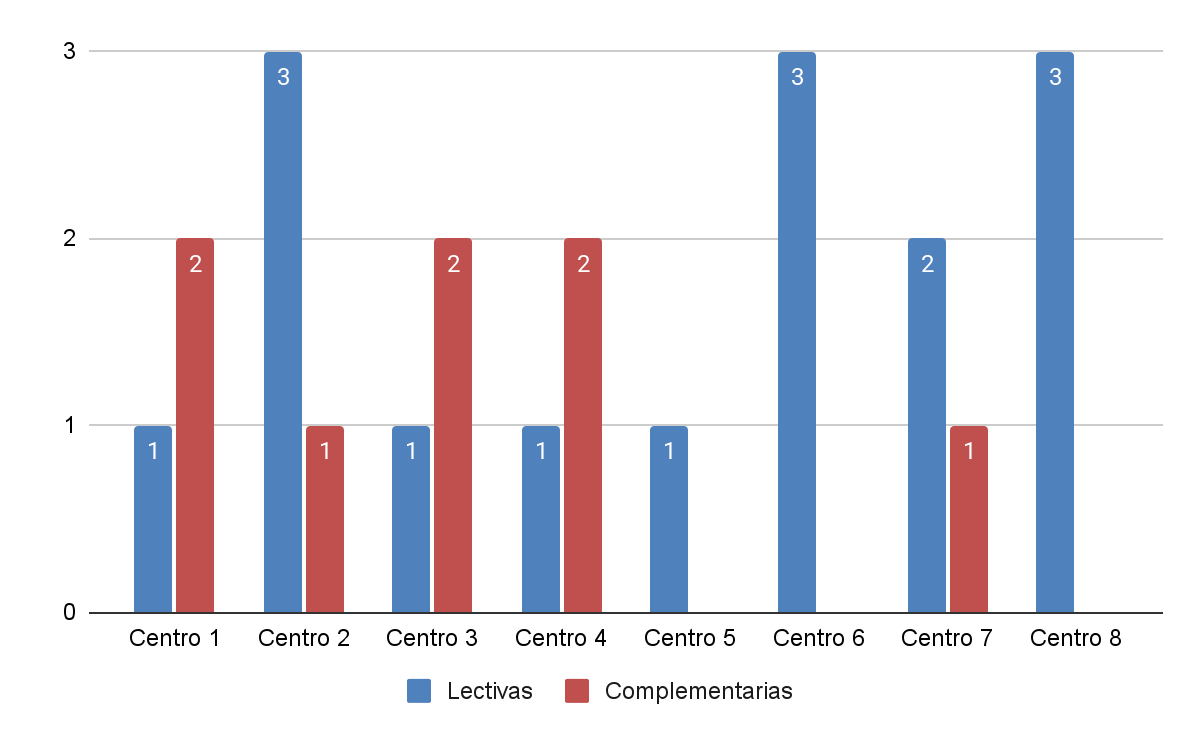 se ve un gráfico de las horas de dedicación del personal responsable de biblioteca