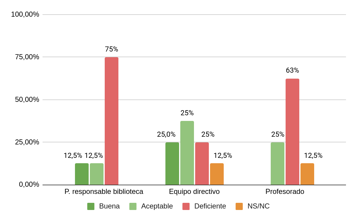 Se ve la valoración de la biblioteca por grupos entrevistados comentada a su vez en el texto