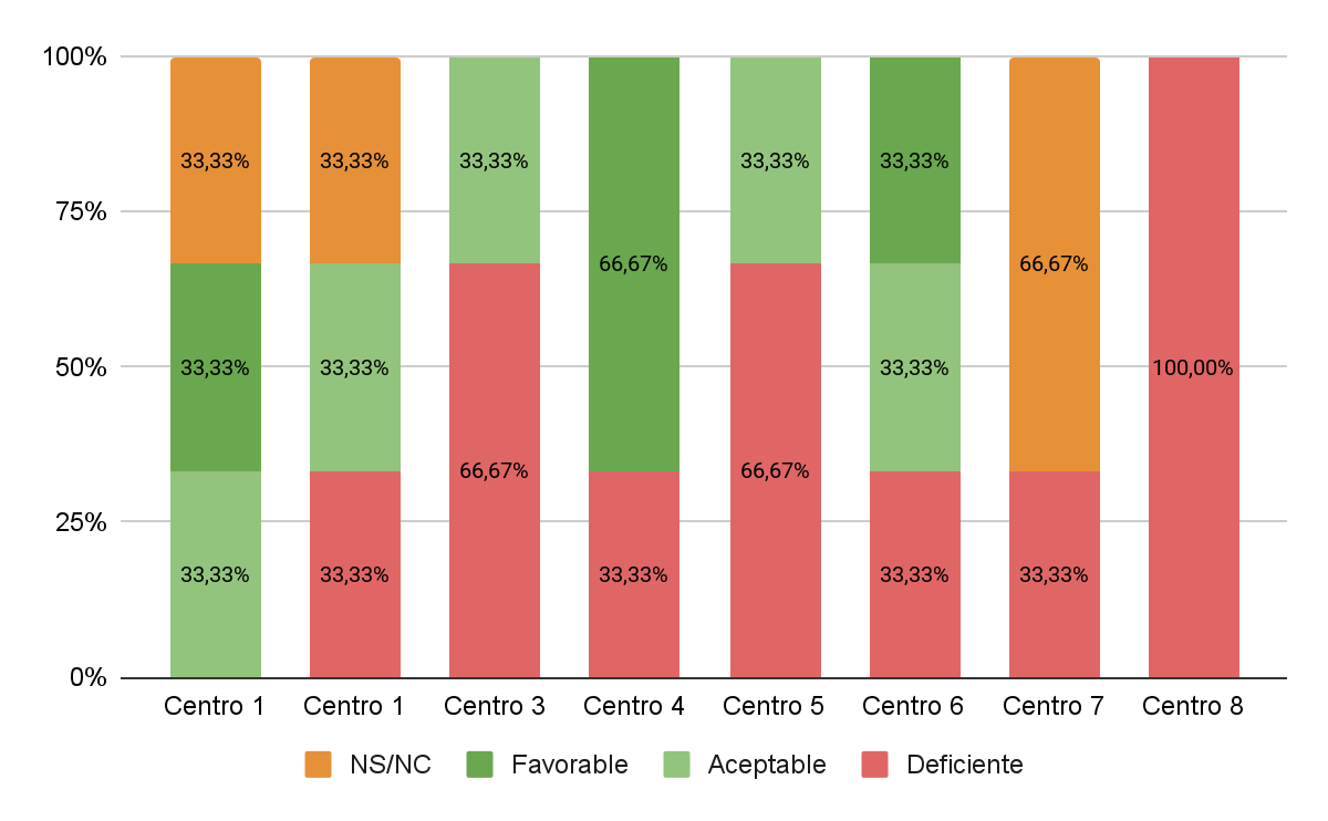 Se ve la valoración de la inclusión educativa por grupos de análisis por centro comentada a su vez en el texto