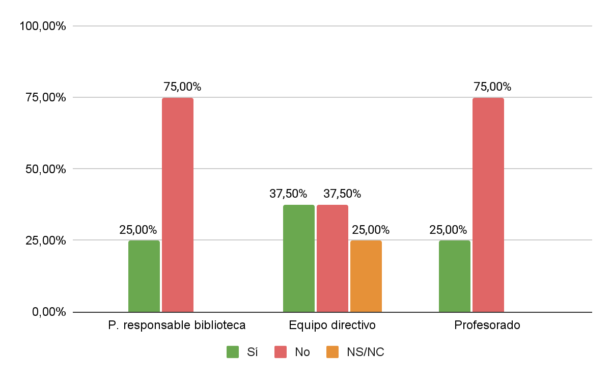 Se ve un gráfico de los conocimientos previos sobre APS por grupos de análisis, también comentado en el texto