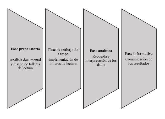 Se ven las Fases metodológicas del estudio según Rodríguez-Gómez, Gil-Flores y García-Jiménez (1999)