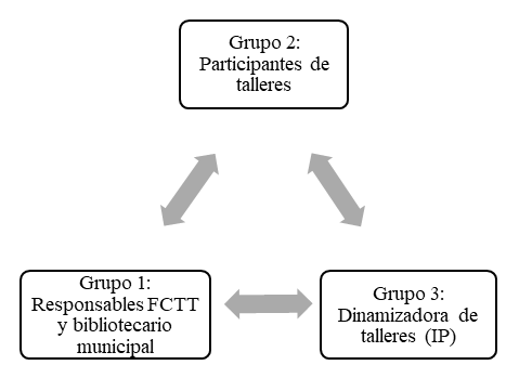 Es la triangulación de los datos representada gráficamente
