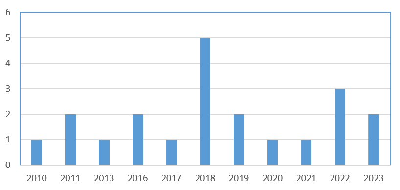 Es el gráfico de las obras de diversidad afectivo-sexual de la BMSM según año de publicación