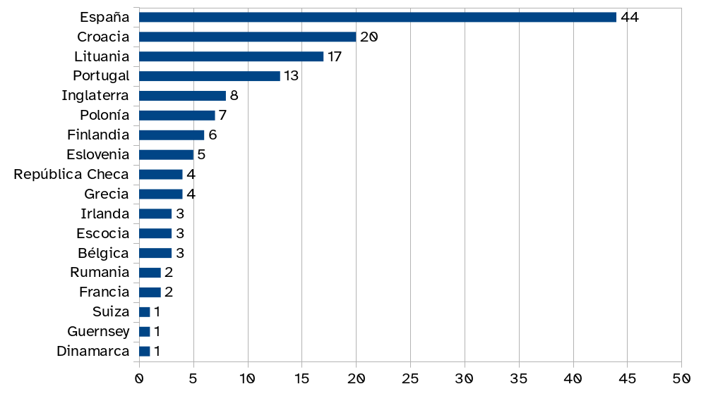 Es un gráfico de barras horizontales con el número de bibliotecas participantes agrupadas por países en el programa NAPLE Sister Libraries 