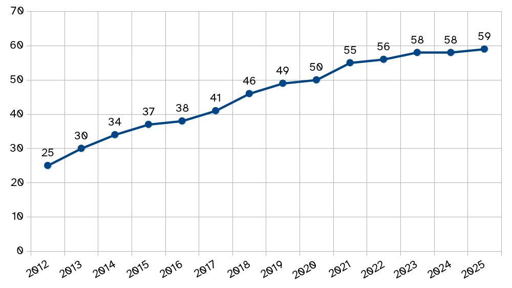 Es un gráfico con los hermanamientos acumulados realizados desde el inicio del programa NAPLE Sister Libraries hasta la actualidad