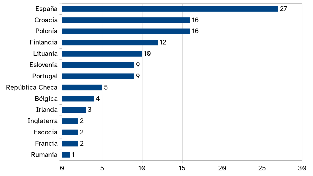 Es un gráfico de barras horizontales con los hermanamientos realizados en el programa NAPLE Sister Libraries agrupados por países