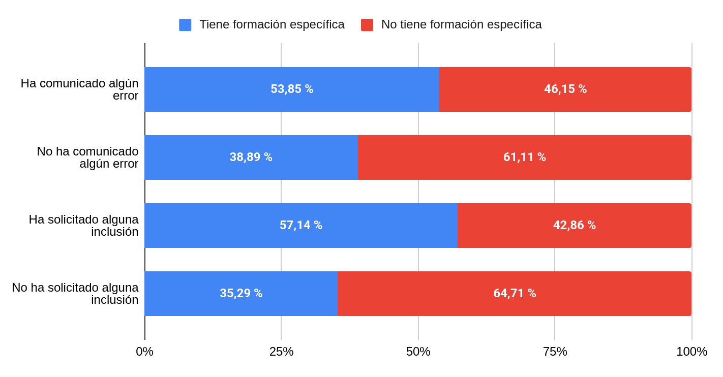Se ve la Figura 3. Relación porcentual entre tener formación específica en sistemas de organización del conocimiento con haber comunicado algún error o solicitado alguna inclusión