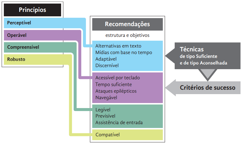 Es la Figura 1 con los niveles de abordaje de las WCAGs 2.0 (Licheski y Fadel, 2013) 