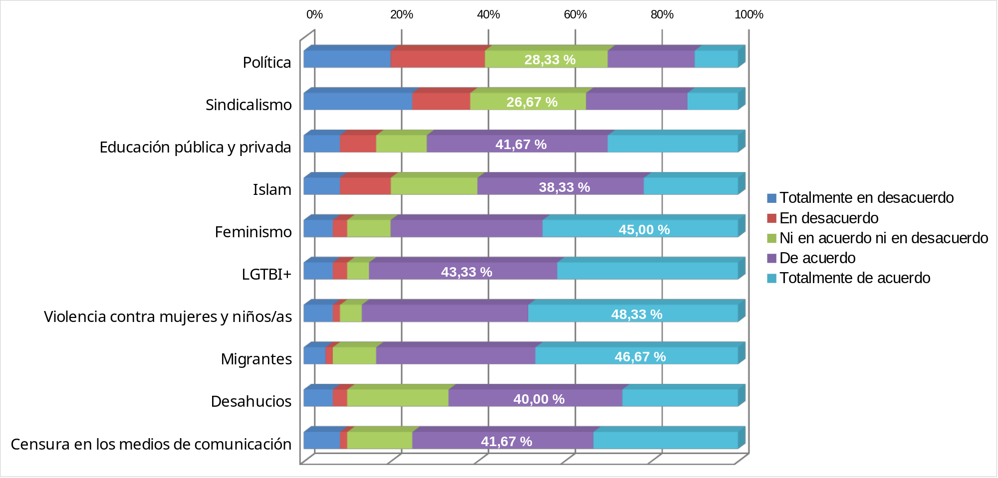 Es la Figura 2. Distribución porcentual del grado de aceptación para el desarrollo de determinadas actividades culturales en las bibliotecas públicas canarias