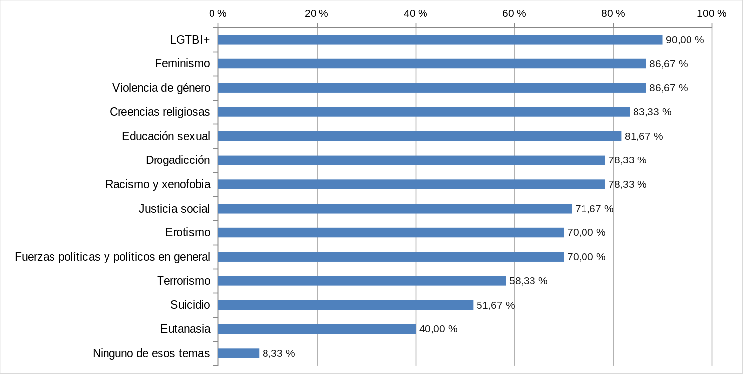 Es la Figura 3. Temas presentes en los documentos de las colecciones de las bibliotecas públicas canarias según su distribución porcentual