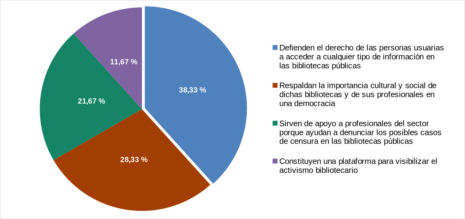 Es la Figura 4. Cometido de las asociaciones y los colegios profesionales de Información y Documentación en relación a la censura en las bibliotecas públicas