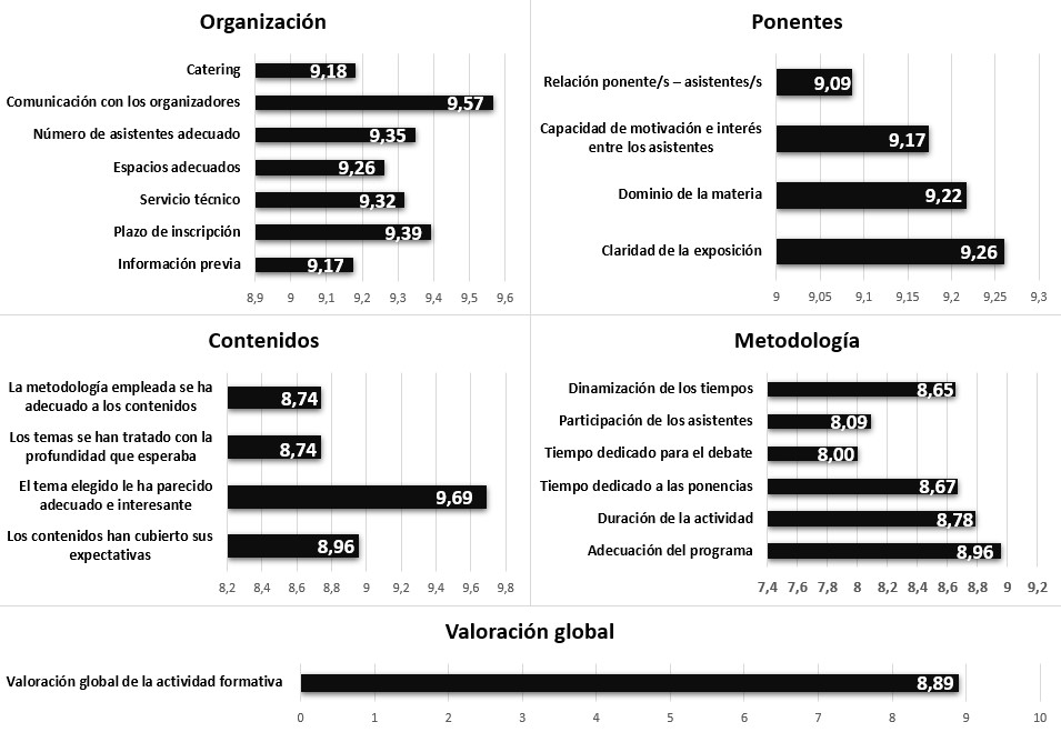 Se ven 4 gráficos con resultados que se comentan en el paper sobre la encuesta de satisfacción en cuatro bloques: organización, ponentes, contenidos y metodología