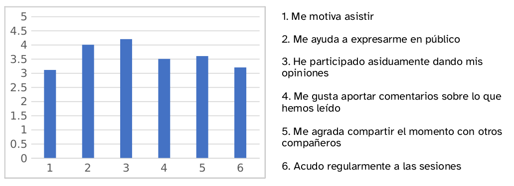 Es un gráfico sobre la motivación y asistencia a las sesiones. Se ve que es alta