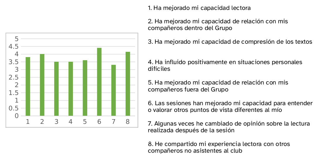 Es una gráfico sobre el impacto y beneficios por la participación en el club de lectura. Los resultados apuntan a una situación positiva