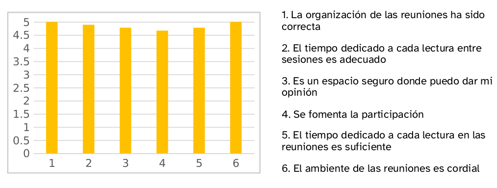 Es una gráfico sobre la valoración de las sesiones. Los resultados apuntan a una situación positiva