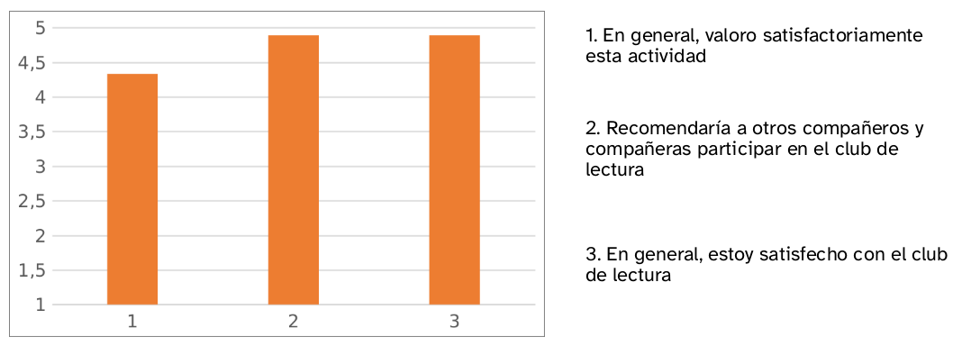 Es una gráfico sobre el grado de satisfacción en torno a la participación en el club de lectura. Los resultados apuntan a una situación positiva