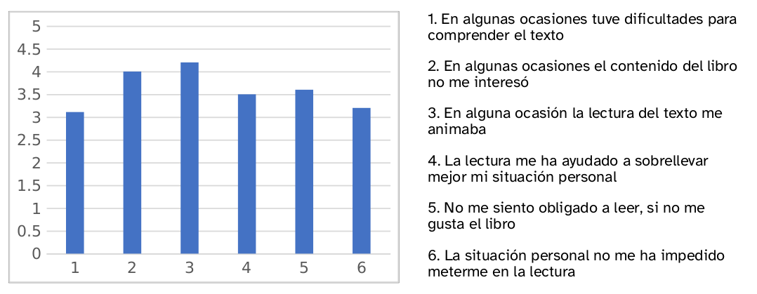 Es una gráfico sobre la comprensión de los textos y contenido de las lecturas. Los resultados apuntan a una situación positiva