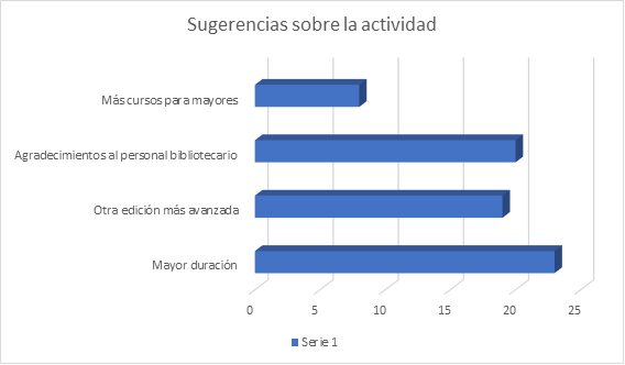 Es un gráfico sobre las sugerencias de las personas usuarias del curso