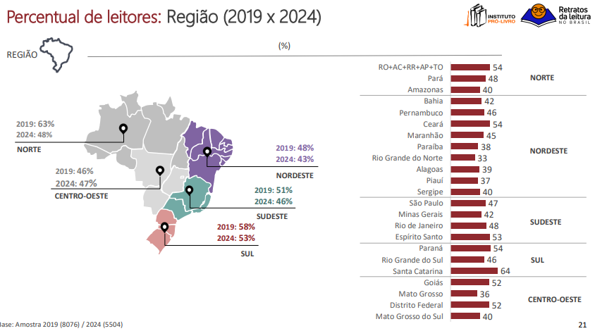 Figura 1. Percentual de pessoas leitoras por região