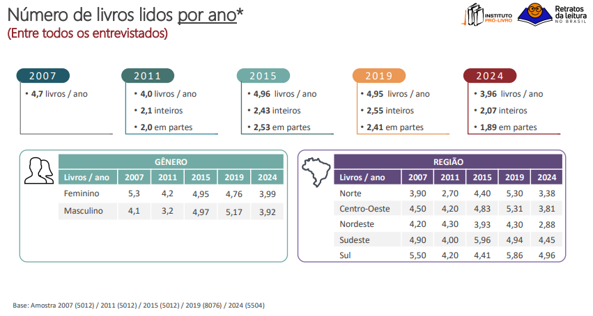 Figura 2. Número de livros lidos por ano