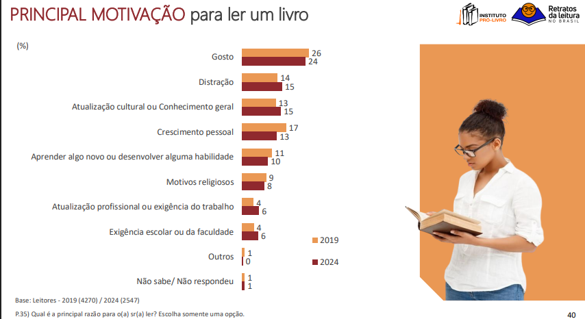 Figura 3. Principal motivação para ler um livro