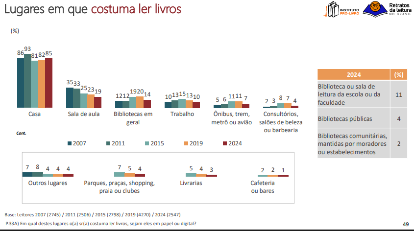 Figura 4. Lugar em que costuma ler livros