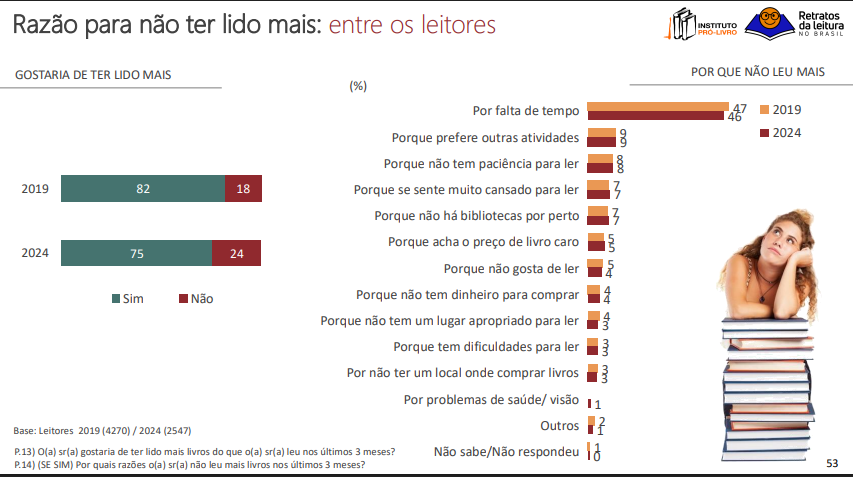 Figura 5. Razão para não ter lido mais: entre os leitores