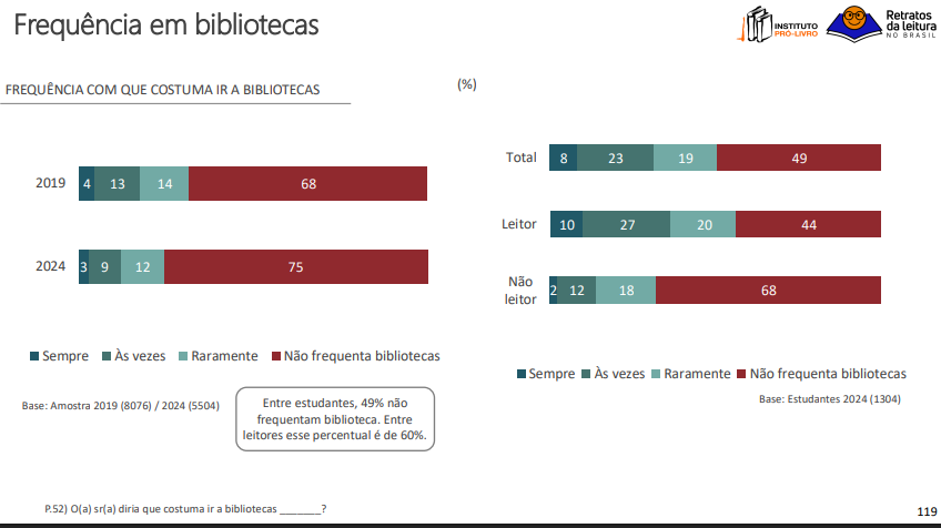 Figura 7. Frequência em bibliotecas