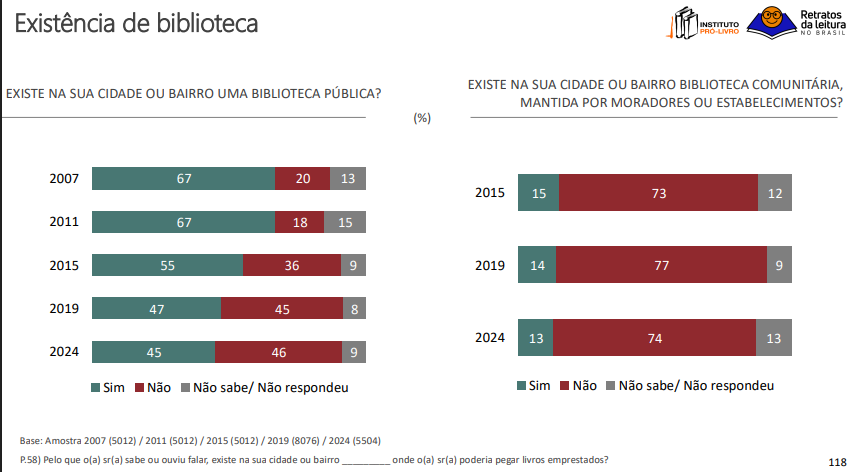 Figura 8. Existência de biblioteca