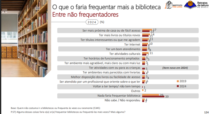 Figura 10. O que o faria frequentar mais a biblioteca