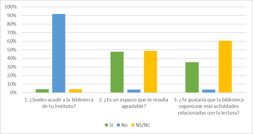Se ve un gráfico que representa pocentajes en 3 preguntas: ¿Sueles acudir a la biblioteca de tu instituto?; ¿Es un espacio que te resulta agradable?; ¿Te gustaría que la biblioteca organizase más actividades relacionadas con la lectura?. Lo resultados se comentan en el texto