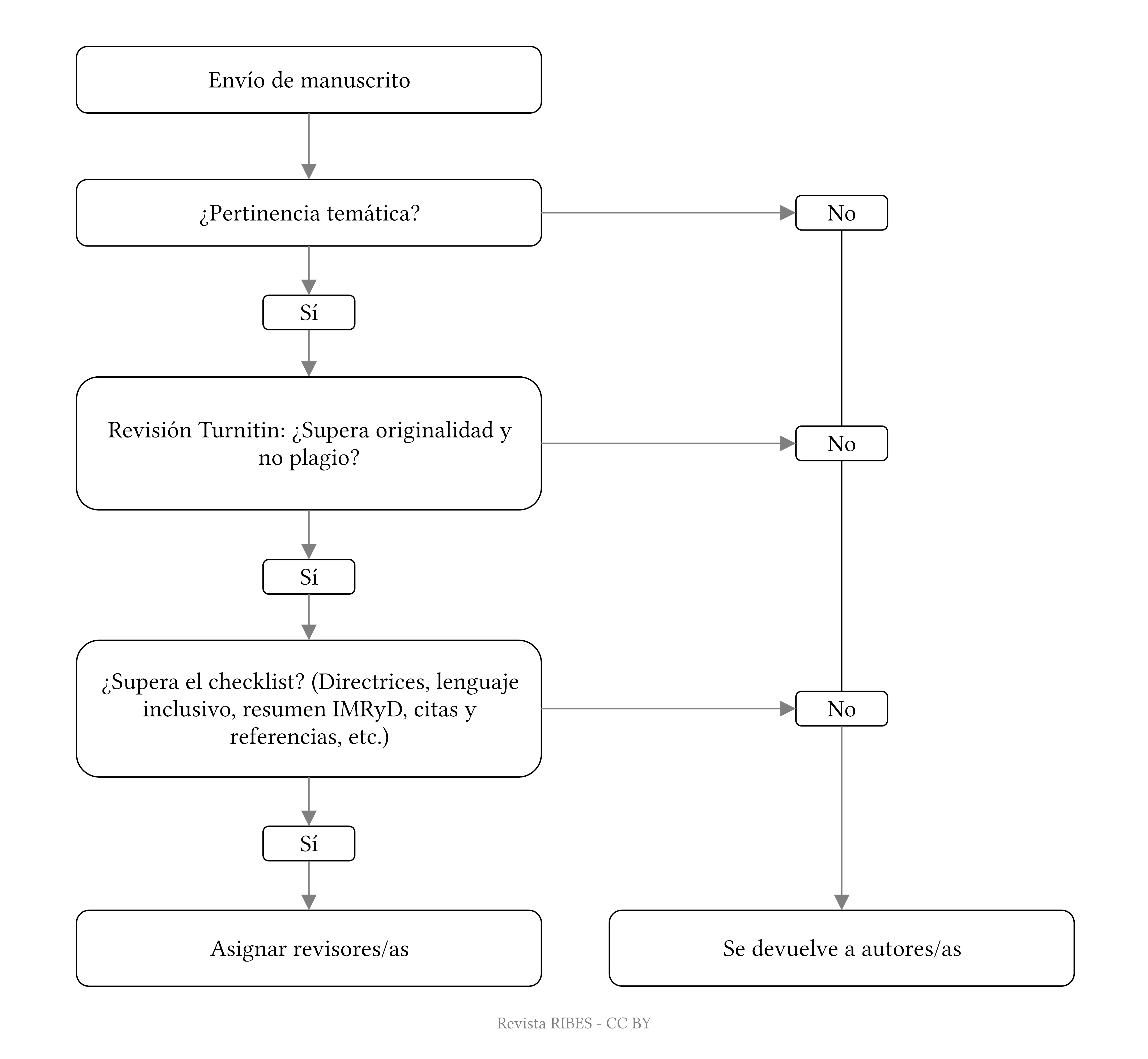 Se ve un diagrama de procesos