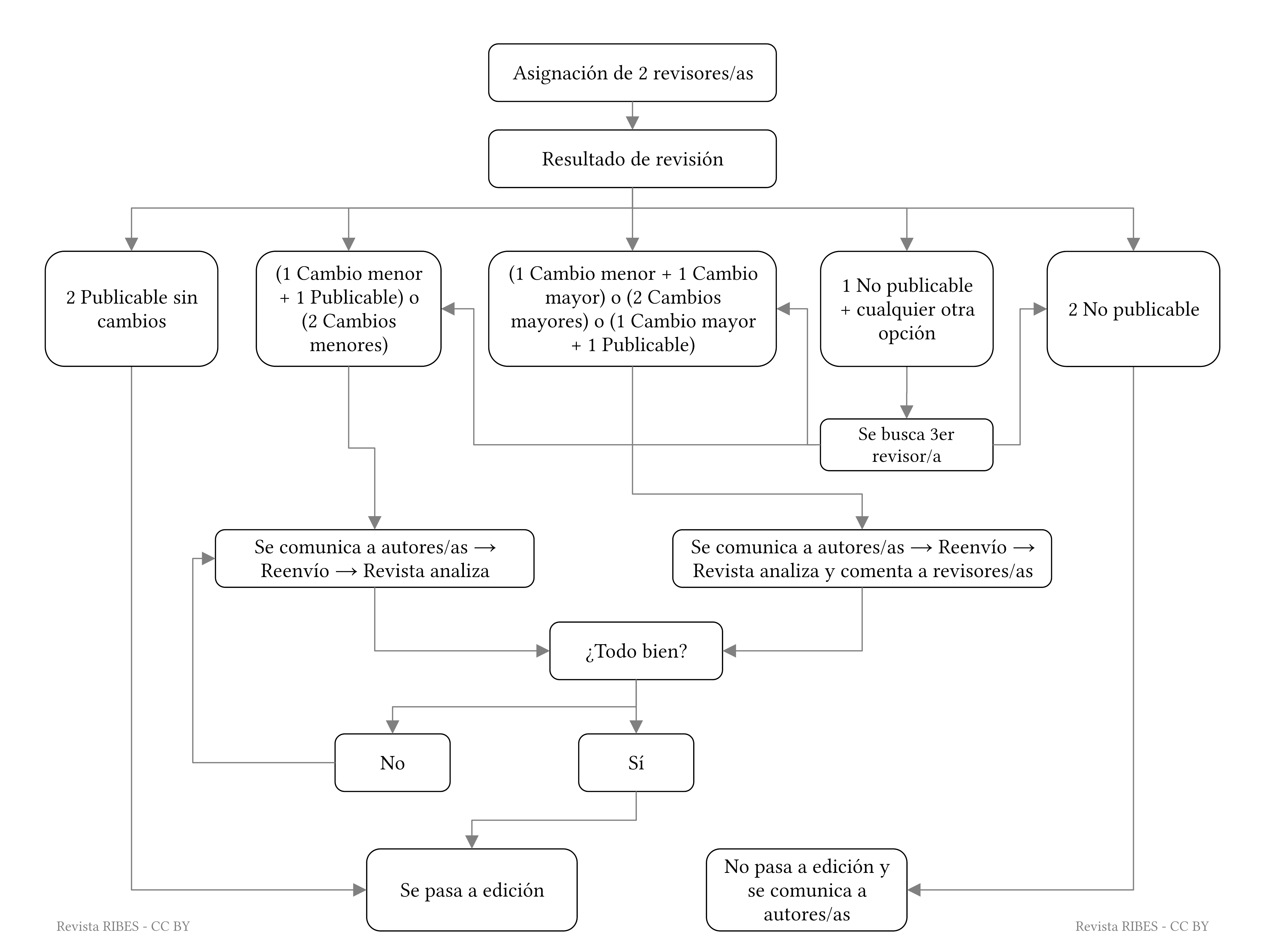 Se ve un diagrama de procesos referido a la revisión de los manuscritos y los resultados
