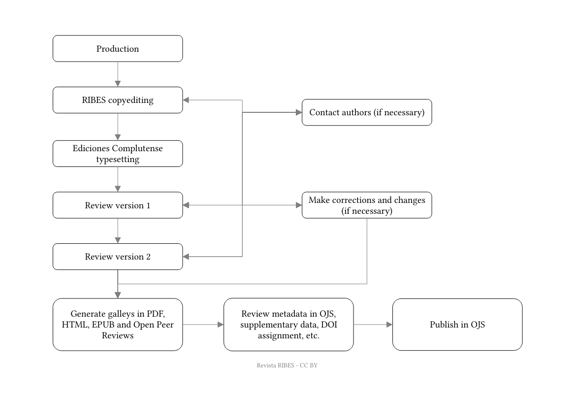 A process diagram is shown